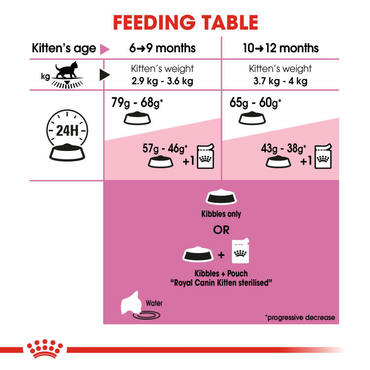 Royal Canin Kitten Sterilised 2 kg_thumbnail_5